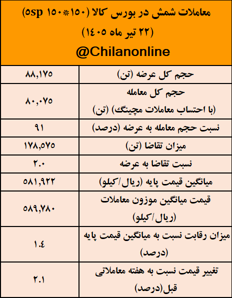 نتیجه معاملات شمش فولادی در بورس کالا/ بیشترین عرضه: کچاد/ بالاترین قیمت معاملاتی: فولاد غدیر نیریز 2 image.png 2