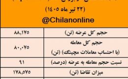 نتیجه معاملات شمش فولادی در بورس کالا/ بیشترین عرضه: کچاد/ بالاترین قیمت معاملاتی: فولاد غدیر نیریز