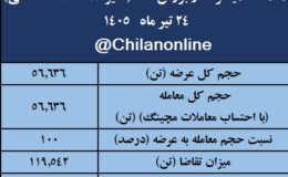 نتیجه معاملات میلگرد در بورس کالا/ بیشترین عرضه: فخاس / بالاترین قیمت معاملاتی: آهن و فولاد سرمد ابرکوه