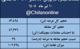 نتیجه معاملات میلگرد در بورس کالا/ 79درصد عرضه معامله شد/ بیشترین عرضه: فخاس/ بالاترین قیمت معاملاتی: صنایع آهن و فولاد سرمد ابرکوه