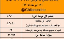 نتیجه معاملات شمش فولادی در بورس کالا/ 62درصد عرضه معامله شد/ بیشترین عرضه: کچاد/ بالاترین قیمت معاملاتی: ارفع