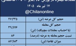 نتیجه معاملات میلگرد در بورس کالا/ 86درصد عرضه معامله شد/ بیشترین عرضه: فخاس/ بالاترین قیمت معاملاتی: صنایع آهن و فولاد سرمد ابرکوه