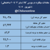 نتیجه معاملات میلگرد در بورس کالا/ بیشترین عرضه: بیمیسکو/ بالاترین قیمت معاملاتی: فجهان