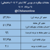 نتیجه معاملات میلگرد در بورس کالا/ بیشترین عرضه: فخاس/ بالاترین قیمت معاملاتی: فولاد اطلس گلستان