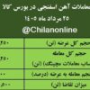 نتیجه معاملات آهن اسفنجی در بورس کالا/ بیشترین عرضه: ایمیدرو / بالاترین قیمت معاملاتی: فسبزوار