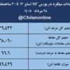 نتیجه معاملات میلگرد در بورس کالا/ بیشترین عرضه: فخاس / بالاترین قیمت معاملاتی: فپردیس