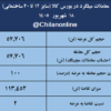 تقاضای ۲ برابری برای میلگرد ۸۵ هزار تومانی/ نتیجه معاملات میلگرد در بورس کالا/ بیشترین عرضه: فخاس/ بالاترین قیمت معاملاتی: فجهان