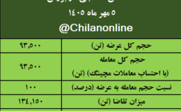 افزایش ۱۲.۵درصدی قیمت معاملاتی رقم خورد/ نتیجه معاملات آهن اسفنجی در بورس کالا/ بیشترین عرضه: ایمیدرو/ بالاترین قیمت معاملاتی: توسعه آهن و فولاد گلگهر