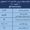 نتیجه معاملات میلگرد در بورس کالا/ بیشترین عرضه: فخاس / بالاترین قیمت معاملاتی: فجهان