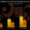رشد ۲ برابری سود و EPS در نیمه نخست سال مالی