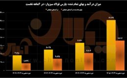 رشد ۲ برابری سود و EPS در نیمه نخست سال مالی