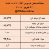 نتیجه معاملات شمش فولادی در بورس کالا/ بیشترین عرضه: فخوز/ بالاترین قیمت معاملاتی: فولاد بوتیای ایرانیان