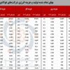 تحلیل «افزایش سهم انرژی در بهای تمامشده» صنعت فولاد