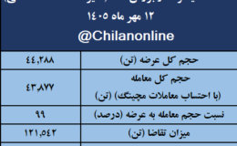 افزایش چشمگیر قیمت هفتگی در معاملات میگرد/ نتیجه معاملات میلگرد در بورس کالا/ بیشترین عرضه: فخاس / بالاترین قیمت معاملاتی: فجهان