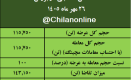 نتیجه معاملات آهن اسفنجی در بورس کالا/ بیشترین عرضه: ایمیدرو/ بالاترین قیمت معاملاتی: فسبزوار