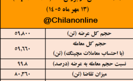 نتیجه معاملات شمش فولادی در بورس کالا/ بیشترین عرضه: فخوز / بالاترین قیمت معاملاتی: فجهان