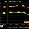 روند قیمت فولاد صادراتی ایران/ کاهش قیمت‌ها زیر سایه رکود در اقتصاد جهانی + نمودار