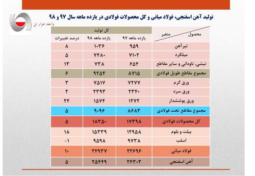 تولید فولاد ایران به ۲۵ میلیون تن رسید/ رشد ۱۰ درصدی تولید فولاد میانی در ۱۱ ماهه ۹۸