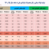 تولید فولاد ایران از مرز ۱۶ میلیون تن گذشت/ تولید میلگرد ایران در ۹ ماه فقط ۴.۶ میلیون تن!