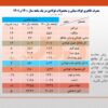 کاهش ۸ درصدی مصرف ظاهری فولاد ایران در فروردین سال جاری/ جزئیات کامل مصرف ظاهری فولاد میانی، محصولات فولادی و آهن اسفنجی + جدول