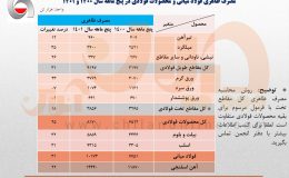 رشد ۳۱ درصدی مصرف ظاهری فولاد ایران در ۵ ماهه نخست سال جاری/ جزئیات کامل مصرف ظاهری فولاد میانی، محصولات فولادی و آهن اسفنجی + جدول