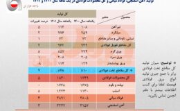 افزایش ۳ درصدی تولید فولاد ایران در فروردین سال جاری/ جزئیات کامل تولید فولاد میانی، محصولات فولادی و آهن اسفنجی + جدول