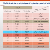 وضعیت تولید فولاد ایران در چهار ماه نخست سال جاری/ رشد ۱۲ درصدی تولید فولاد کشور