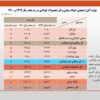 کاهش ۸ درصدی تولید فولاد ایران در ۱۰ ماهه نخست سال جاری​/ جزئیات کامل تولید فولاد میانی، محصولات فولادی و آهن اسفنجی + جدول