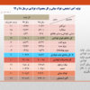 تولید فولاد ایران به ۳۰.۲ میلیون تن رسید/ رشد ۱۱ درصدی تولید فولاد کشور/ جزئیات کامل تولید فولاد میانی، محصولات فولادی و آهن اسفنجی در سال ۹۹ (به همراه جدول)