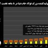 رشد ۶۵ درصدی تولید فولاد ایران در ماه اوت با مدیریت بهتر مصرف برق/ نشانه‌های وقوع رکود در اقتصاد جهانی در آمار تولید فولاد اقتصادهای بزرگ دنیا + نمودار