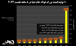 رشد ۶۵ درصدی تولید فولاد ایران در ماه اوت با مدیریت بهتر مصرف برق/ نشانه‌های وقوع رکود در اقتصاد جهانی در آمار تولید فولاد اقتصادهای بزرگ دنیا + نمودار