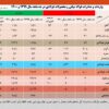 رشد ۱۳ درصدی صادرات فولاد ایران در ۱۰ ماهه نخست سال جاری​/ جزئیات کامل صادرات فولاد میانی، محصولات فولادی و آهن اسفنجی + جدول