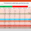کاهش ۲۳.۵ درصدی صادرات فولاد ایران در ۷ ماهه نخست امسال/ جزئیات کامل صادرات فولاد میانی، محصولات فولادی و آهن اسفنجی