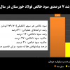 رشد ۷ درصدی سود خالص فولاد خوزستان در سال ۹۸