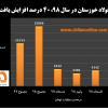 افزایش ۴۰ درصدی فروش فولاد خوزستان در سال ۹۸