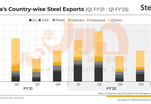 کاهش ۳۴ درصدی صادرات فولاد هند / مقاصد صادراتی فولاد هند و ترکیب صادرات این کشور