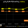 روند قیمت فولاد صادراتی ایران/ جهش قیمت اسلب و شمش صادراتی/ آخرین قیمت‌های فولاد در منطقه CIS (به همراه نمودار)