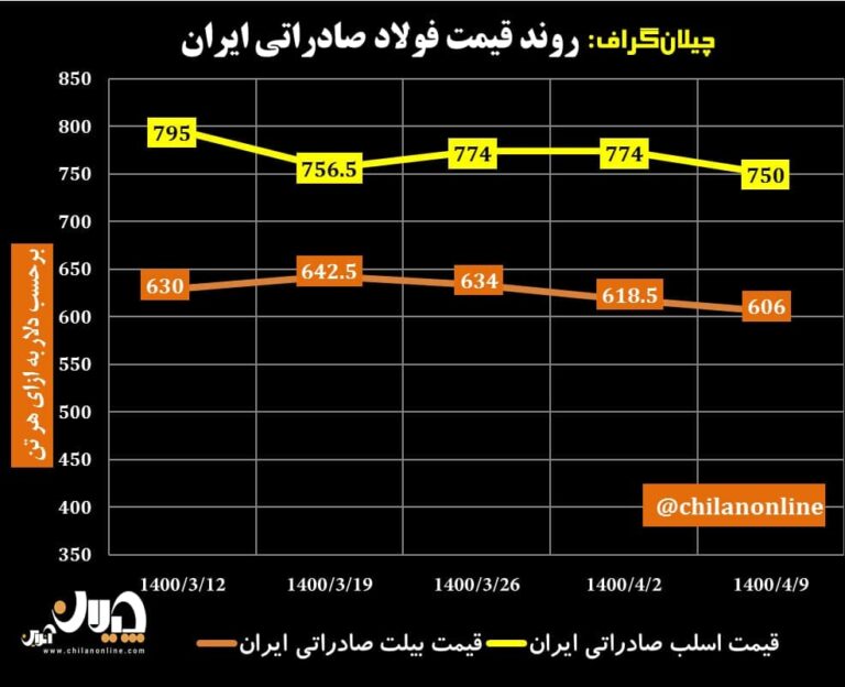 قیمت فولاد صادراتی ایران 10