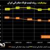 روند قیمت فولاد صادراتی ایران/ صادرکنندگان ایرانی فعلا دست نگه داشته‌اند (به همراه نمودار)