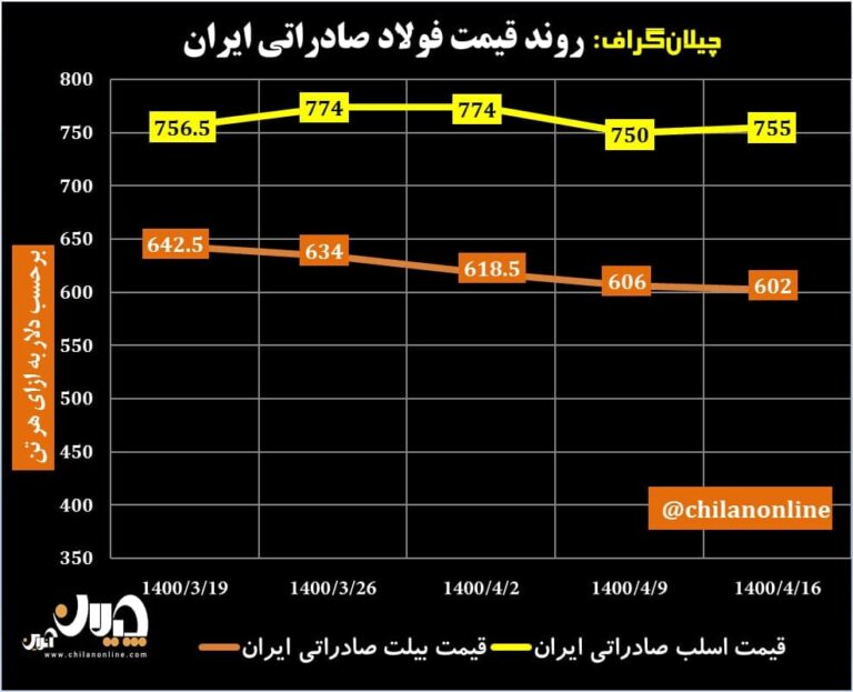 قیمت فولاد صادراتی ایران 11