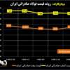 روند قیمت فولاد صادراتی ایران/ توقف فعالیت صادراتی فولادسازان ایرانی با قطعی برق شرکت‌های زنجیره فولاد