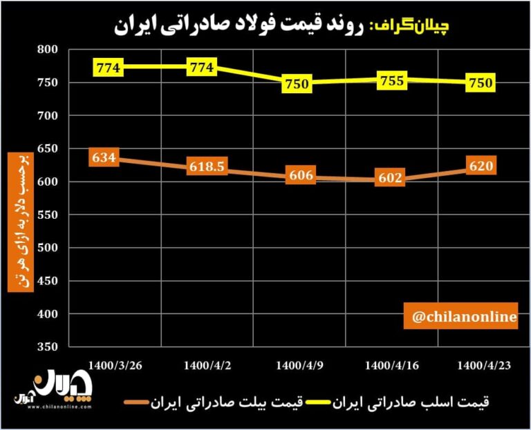 قیمت فولاد صادراتی ایران 12