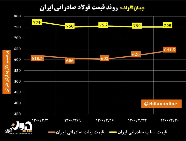 قیمت فولاد صادراتی ایران 13