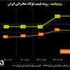 روند قیمت فولاد صادراتی ایران/ ثبات قیمت‌های شمش و اسلب صادراتی ایران + به همراه نمودار