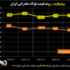 روند قیمت فولاد صادراتی ایران/ فرصت صادرکنندگان فولاد ایران با تصمیم جدید روس‌ها (به همراه نمودار)