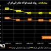 روند قیمت فولاد صادراتی ایران/ کاهش قیمت‌ها تحت تأثیر روند نزولی بازار جهانی فولاد