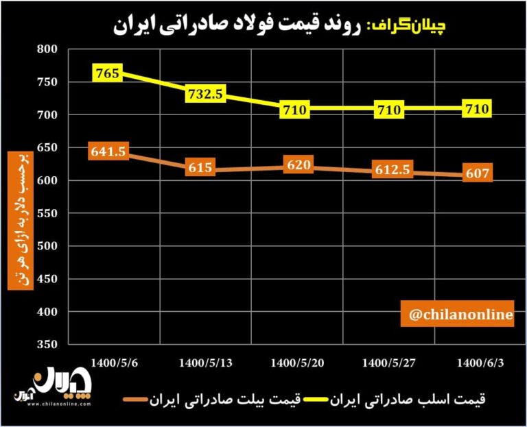 قیمت فولاد صادراتی ایران 18