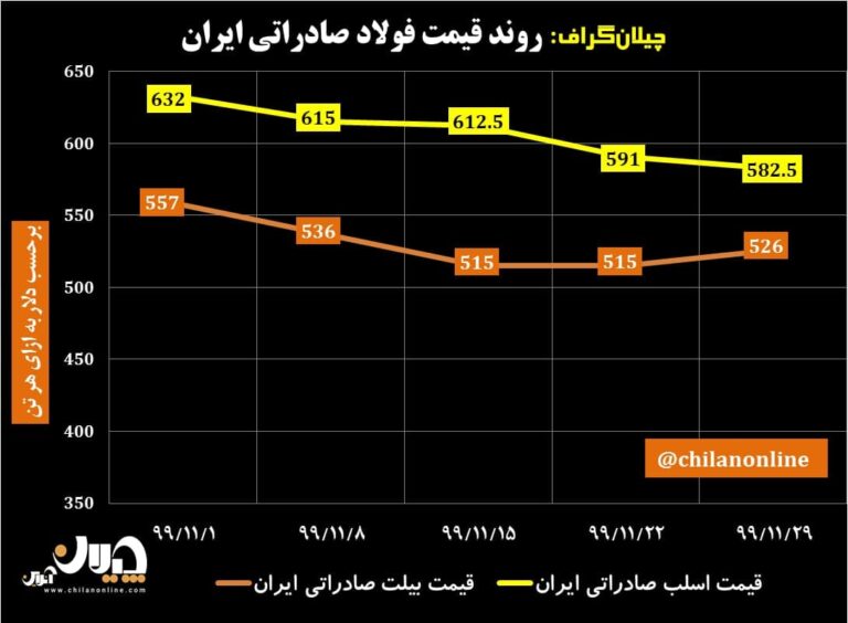 قیمت فولاد صادراتی ایران 2