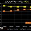 روند قیمت فولاد صادراتی ایران/ افزایش قیمت شمش با تقاضای مشتریان آسیایی