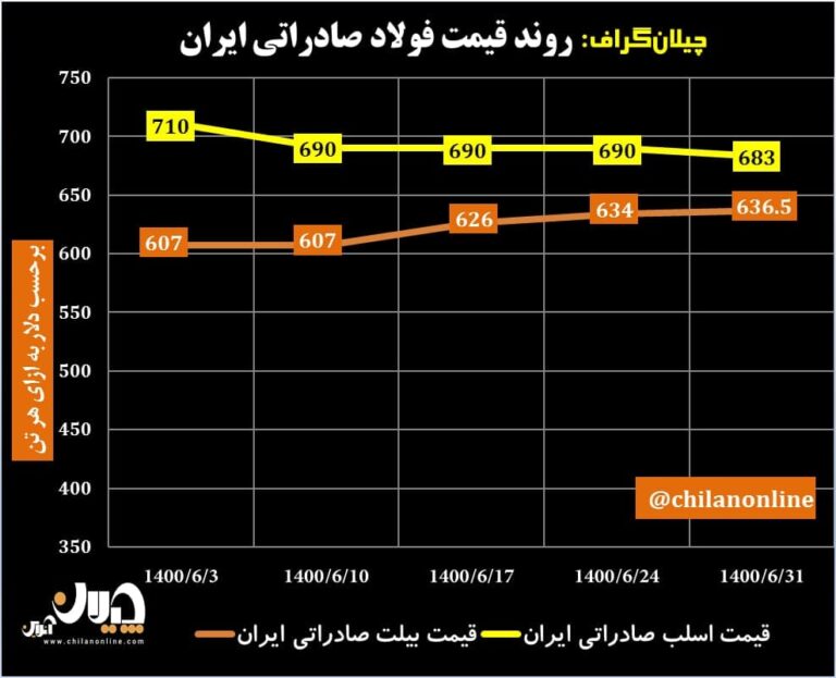 قیمت فولاد صادراتی ایران 20